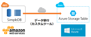 AWS Simple DBからAzure Table移行支援