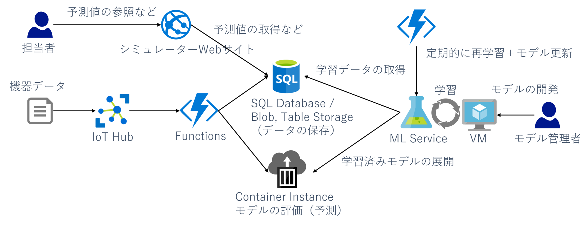 IoT連携システム開発