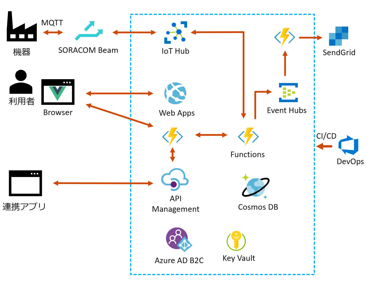 IoT+可視化