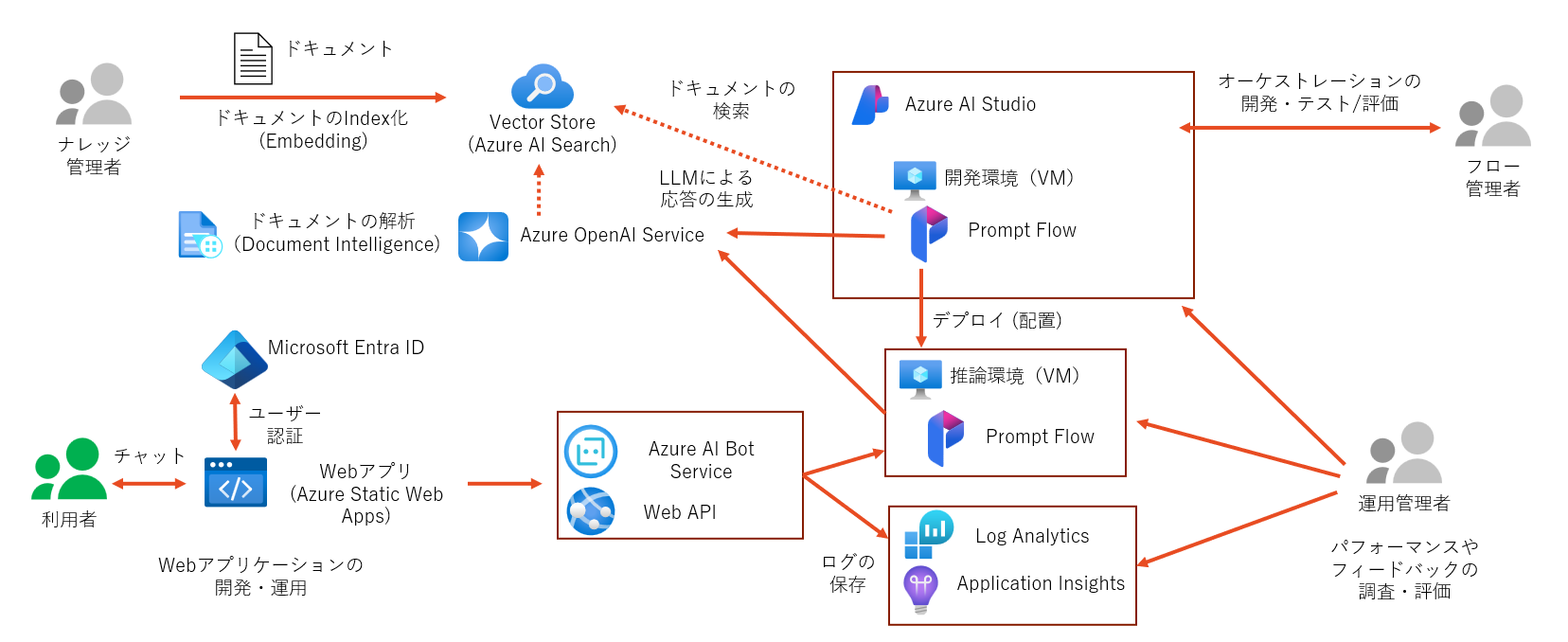 生成AIを使ったチャットベースのドキュメント検索システム